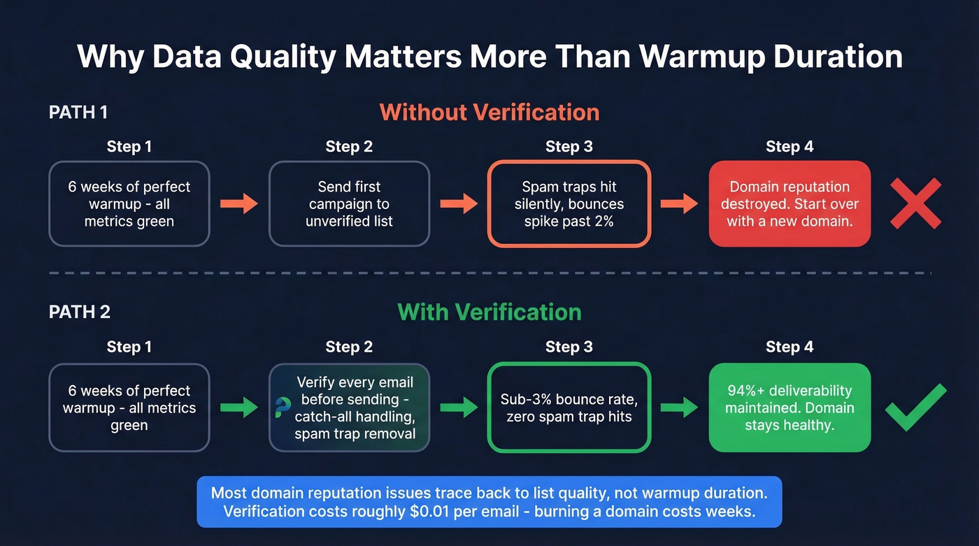 How bad data undoes email warmup progress