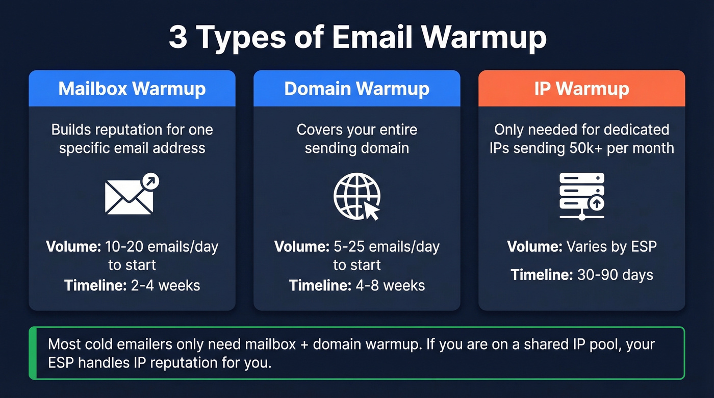 Three types of email warmup compared visually