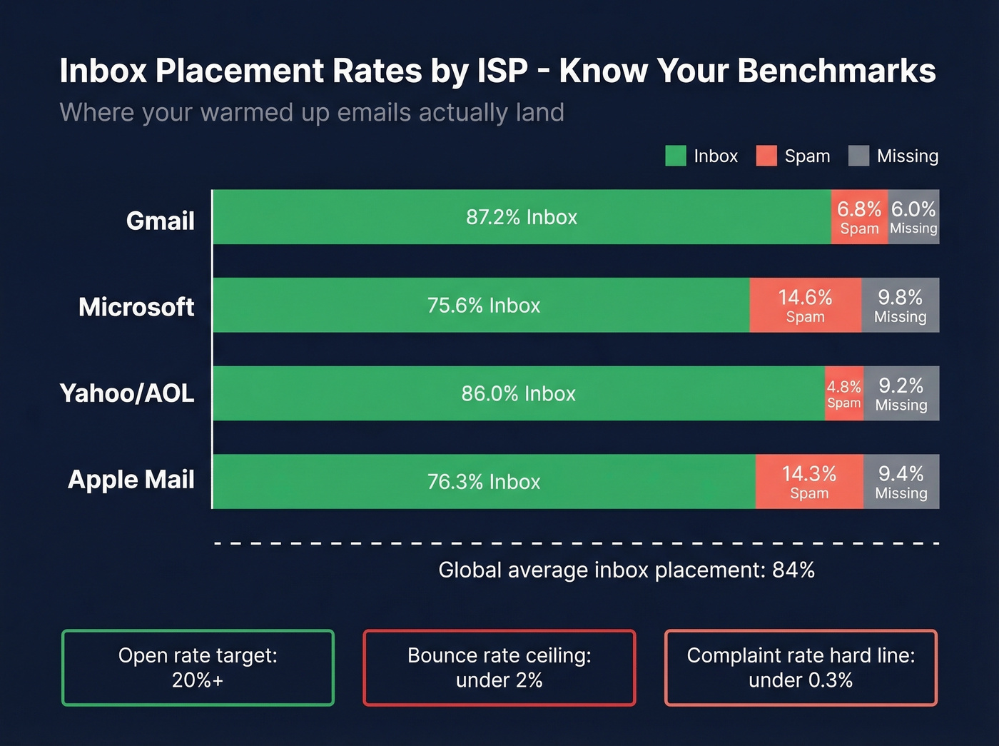 ISP inbox placement rates benchmark comparison chart
