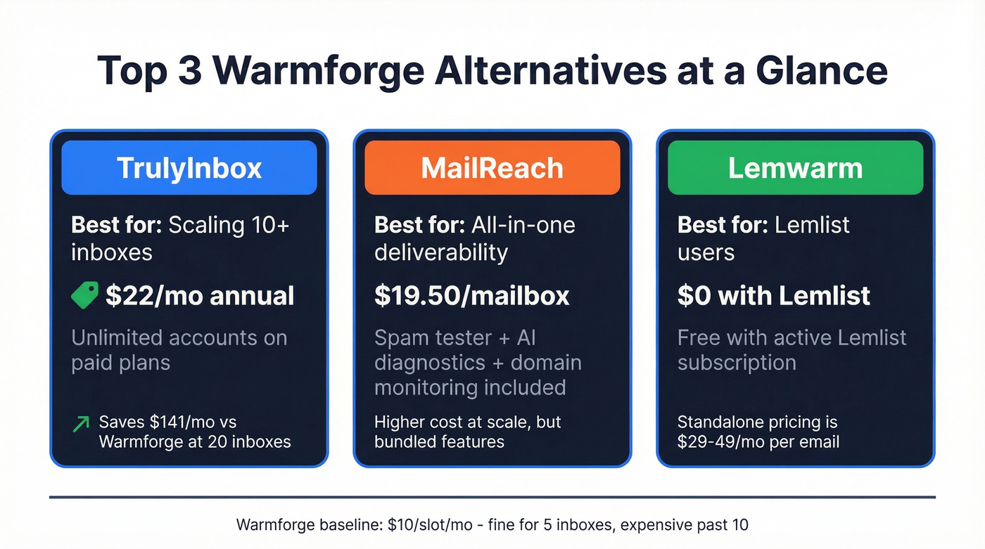 Top 3 Warmforge alternatives comparison cards overview