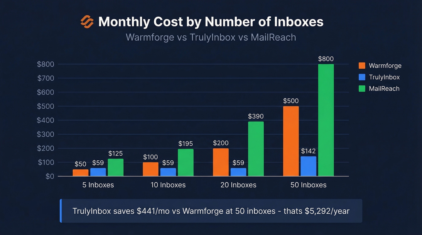 Cost scaling chart Warmforge vs TrulyInbox vs MailReach