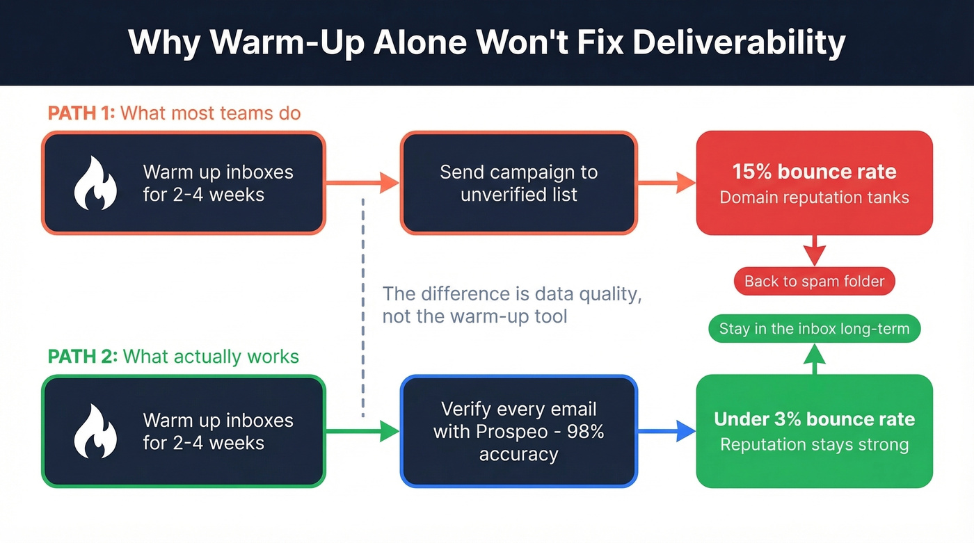 How bounce rates destroy warmup progress flow diagram