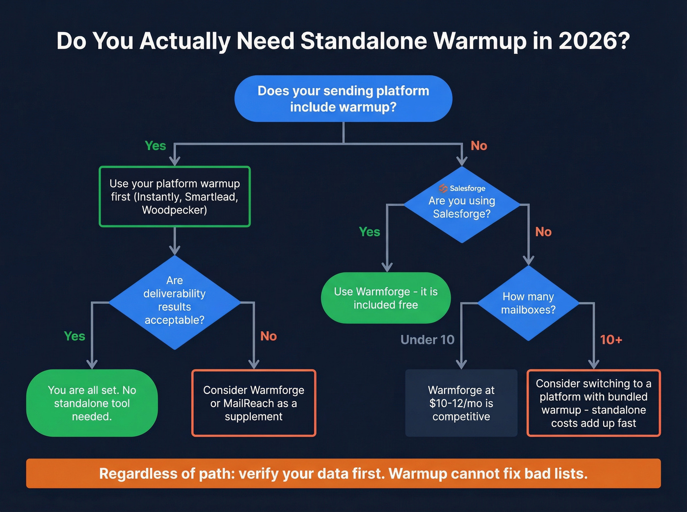 Decision flowchart for standalone warmup necessity