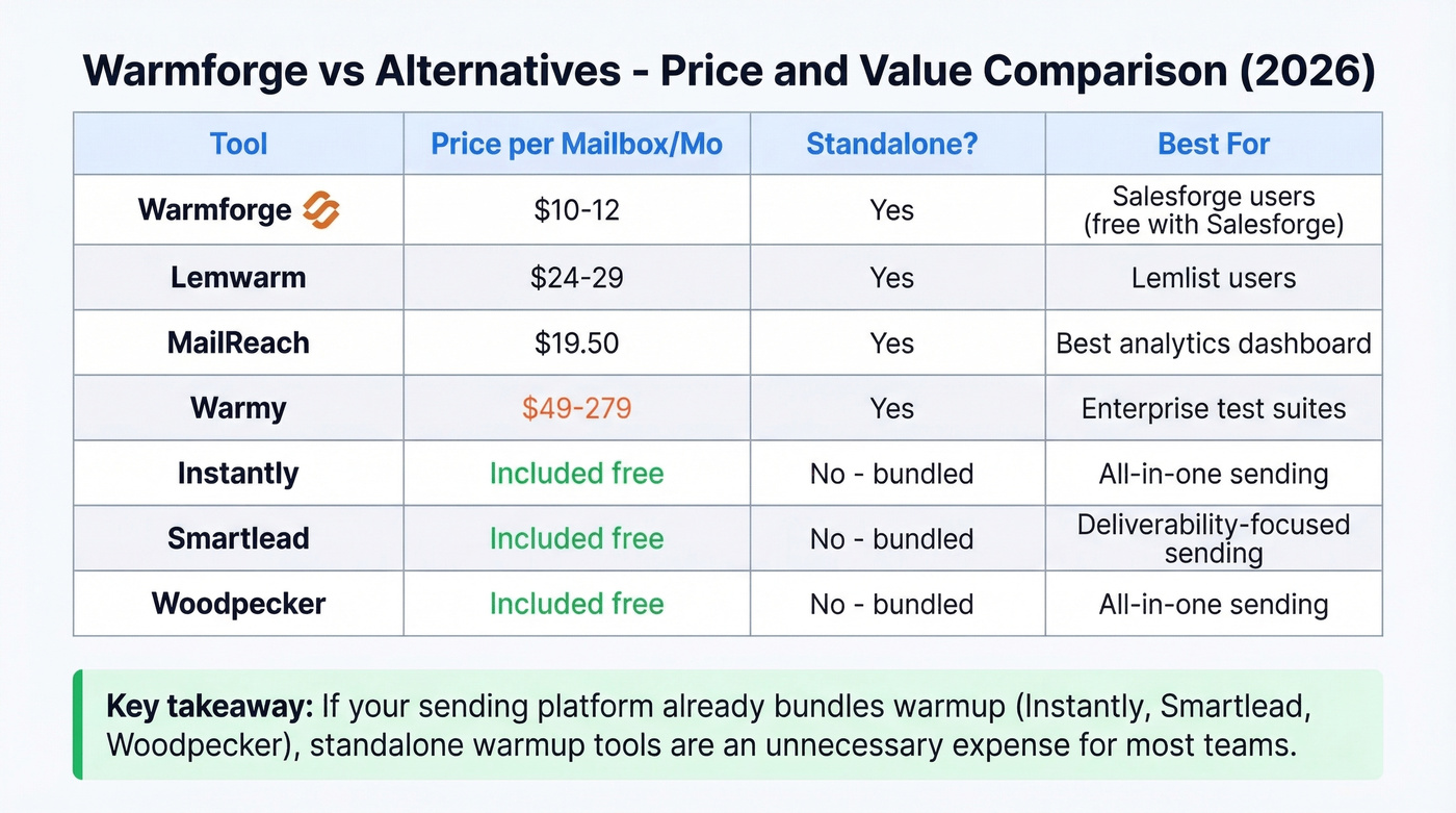 Warmforge vs alternatives pricing and feature comparison
