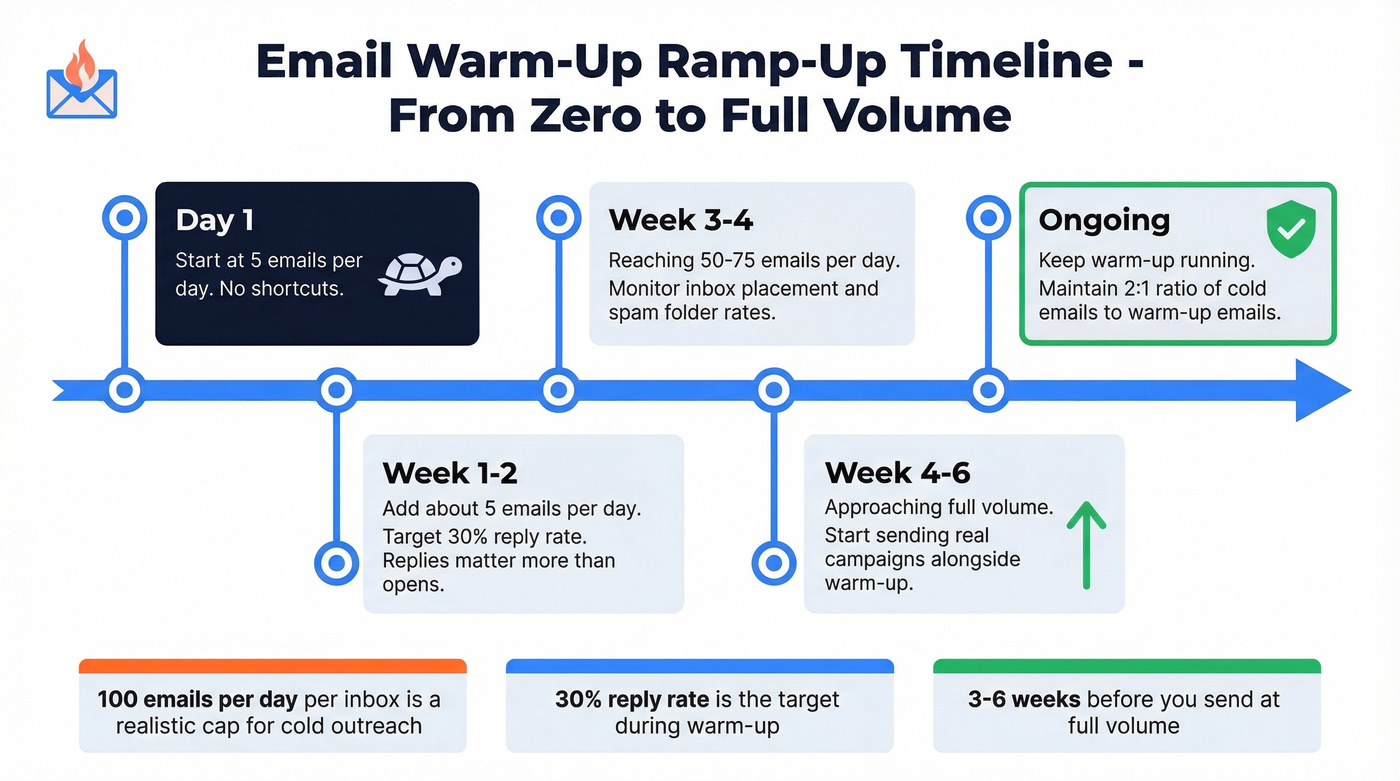 Email warm-up ramp-up timeline with daily volume milestones