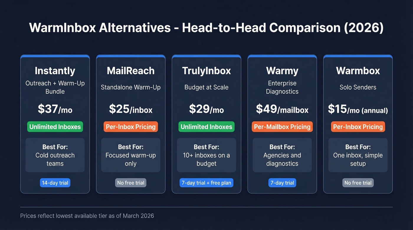 WarmInbox alternatives comparison chart with pricing and features