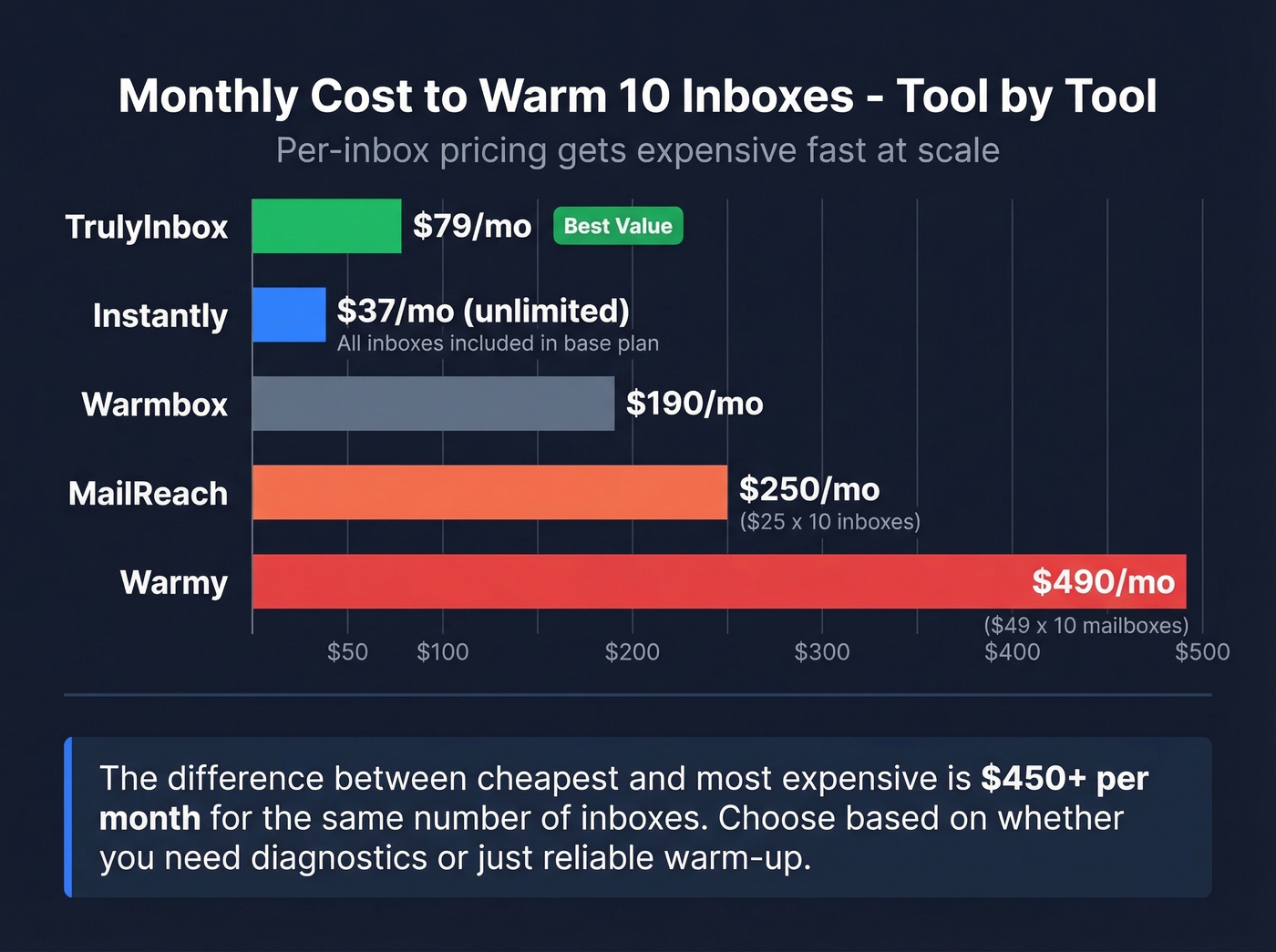 Cost comparison chart for warming 10 inboxes across tools
