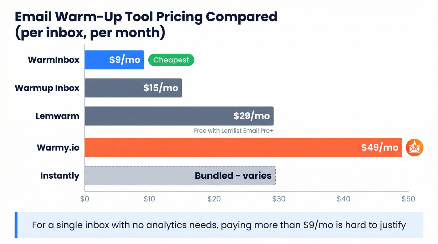 Email warmup tool pricing comparison bar chart