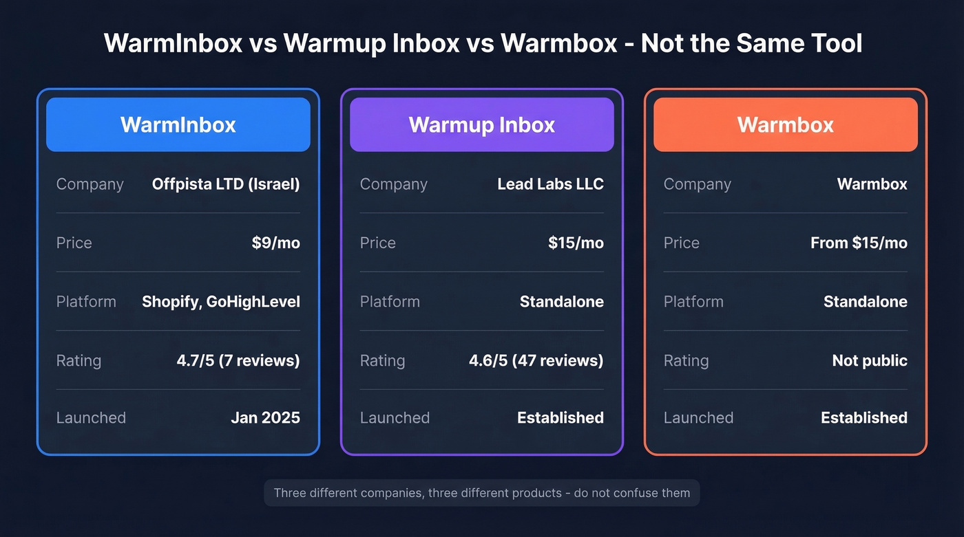 WarmInbox vs Warmup Inbox vs Warmbox comparison