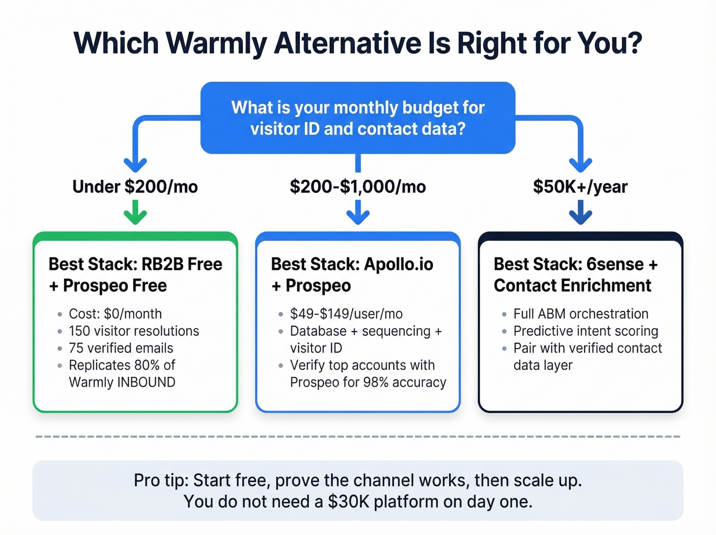 Decision flowchart for choosing the right Warmly alternative