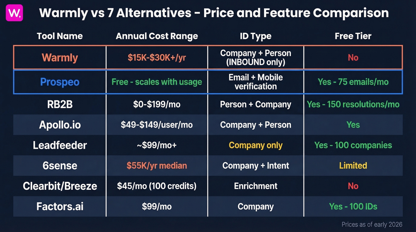 Visual pricing comparison of all seven Warmly alternatives