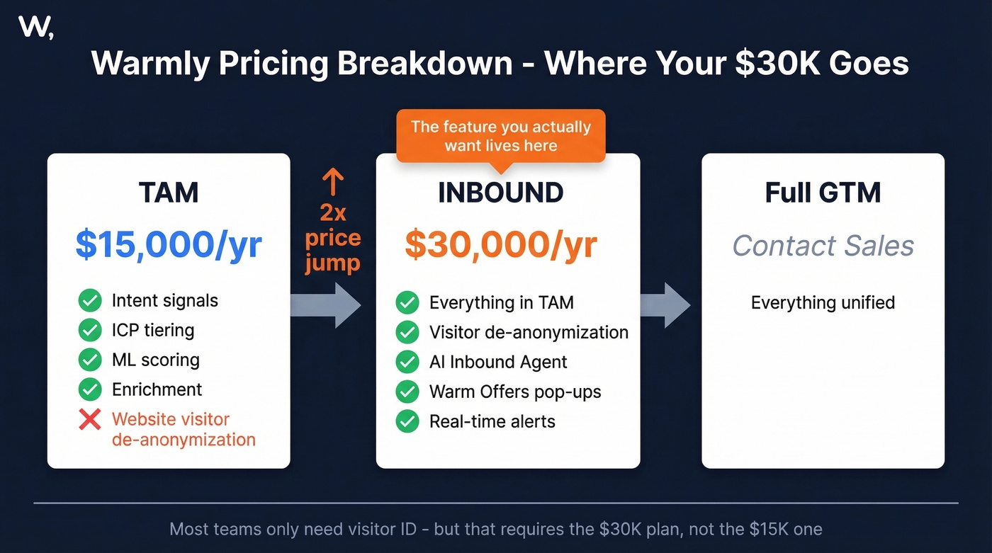 Warmly pricing tiers breakdown showing cost jumps
