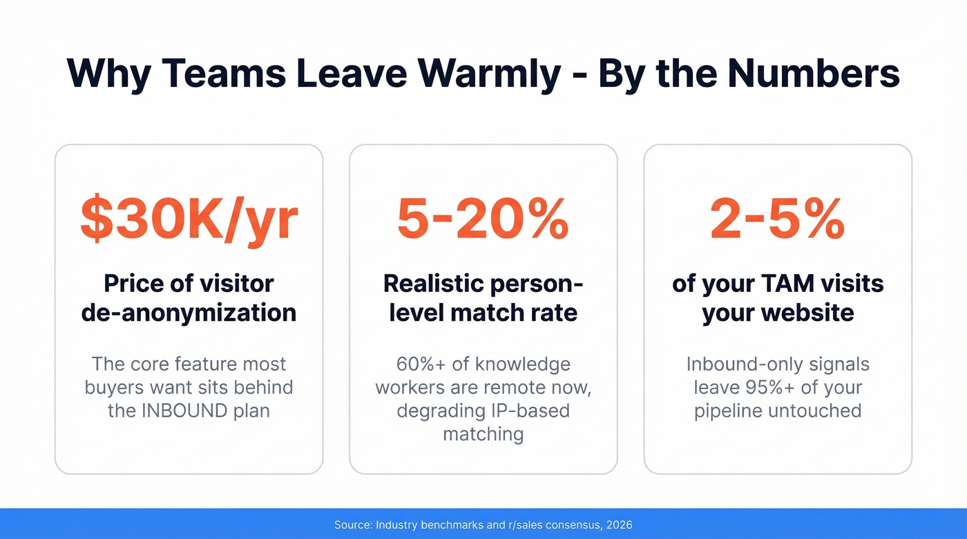Three key stats showing why teams leave Warmly