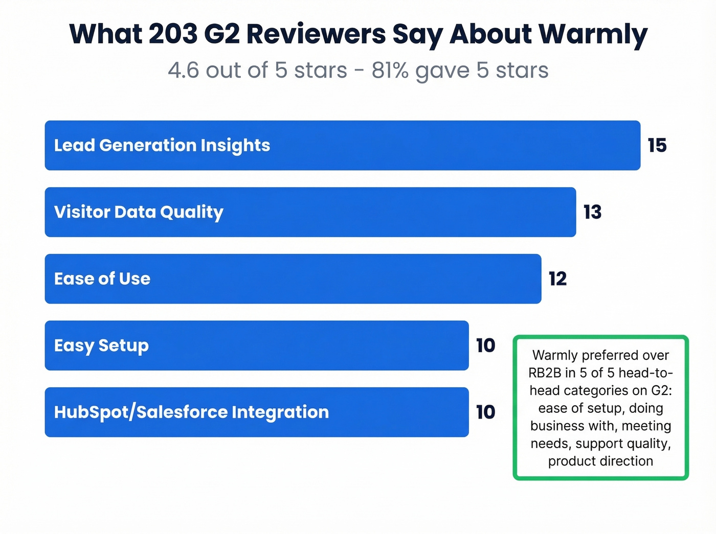 Warmly G2 review themes with mention counts