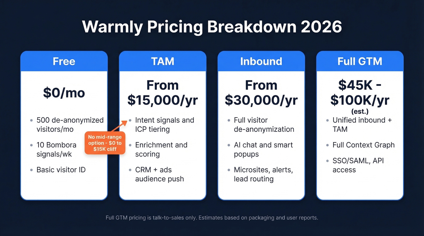 Warmly 2026 pricing tiers from free to full GTM
