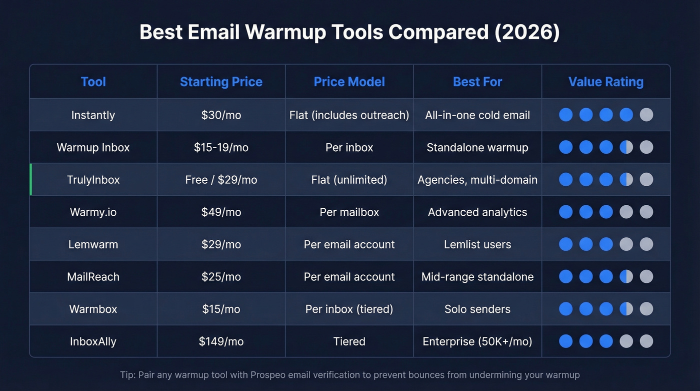 Email warmup tools pricing and feature comparison grid