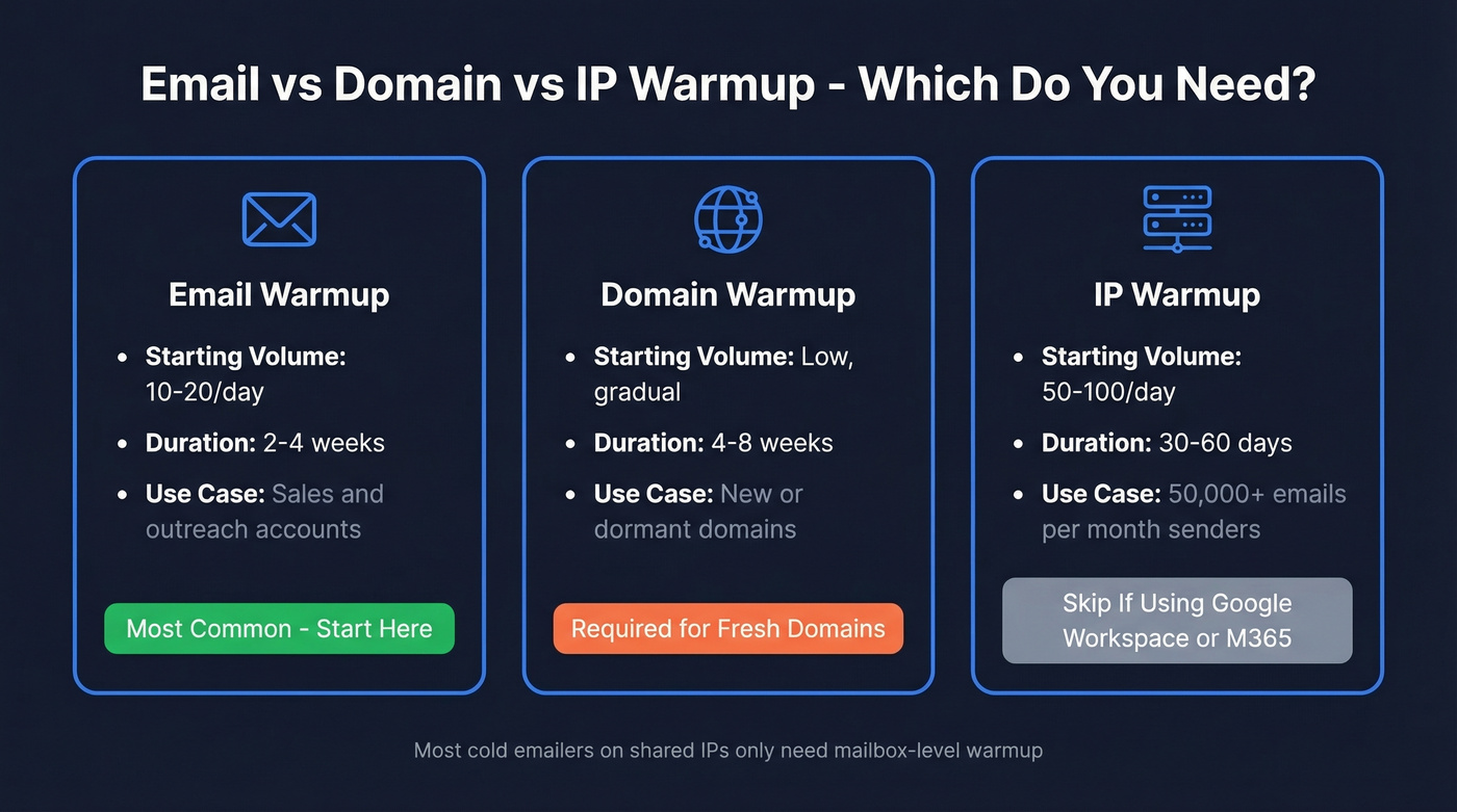 Comparison of email, domain, and IP warmup types
