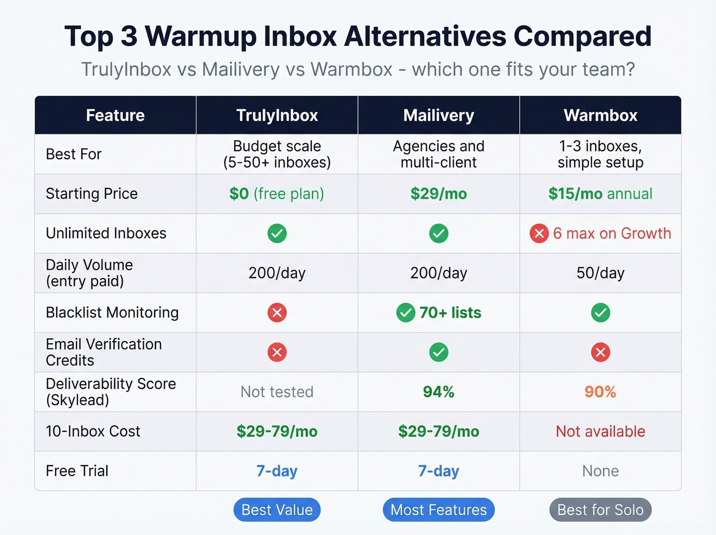 Feature comparison matrix of top three warmup alternatives