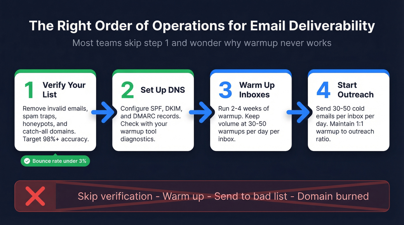 Correct order of operations for email deliverability