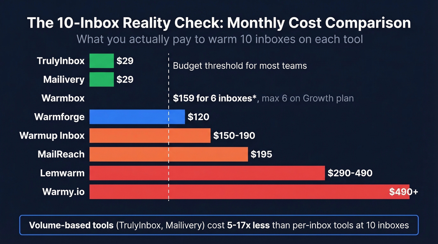 10-inbox monthly cost comparison across all warmup tools