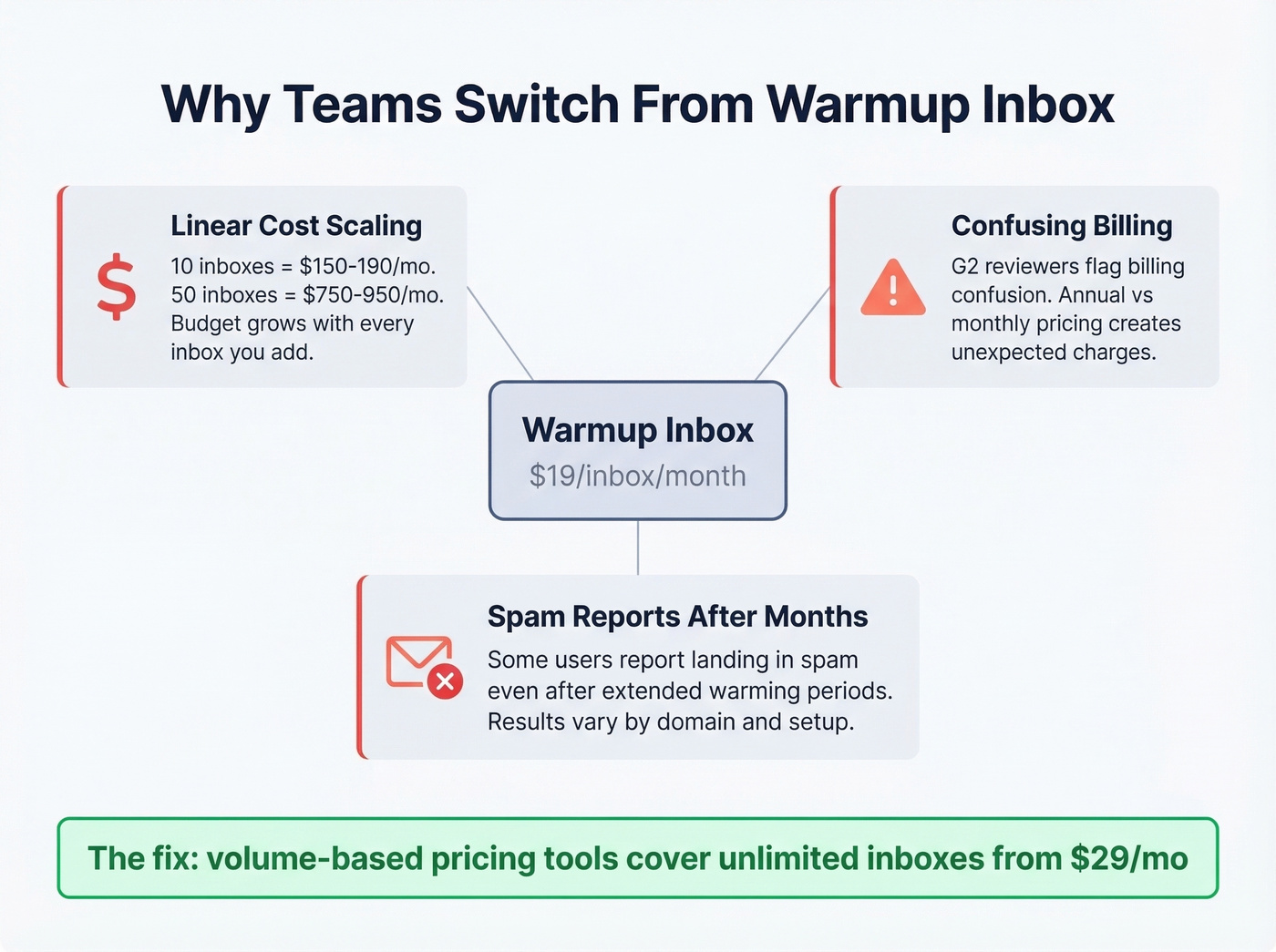 Key pain points driving users away from Warmup Inbox