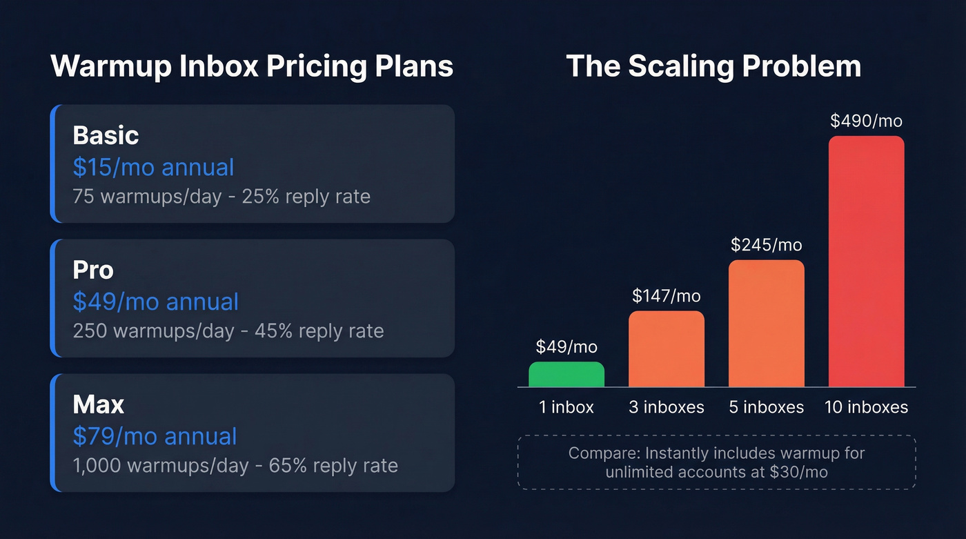 Warmup Inbox pricing tiers and scaling cost breakdown