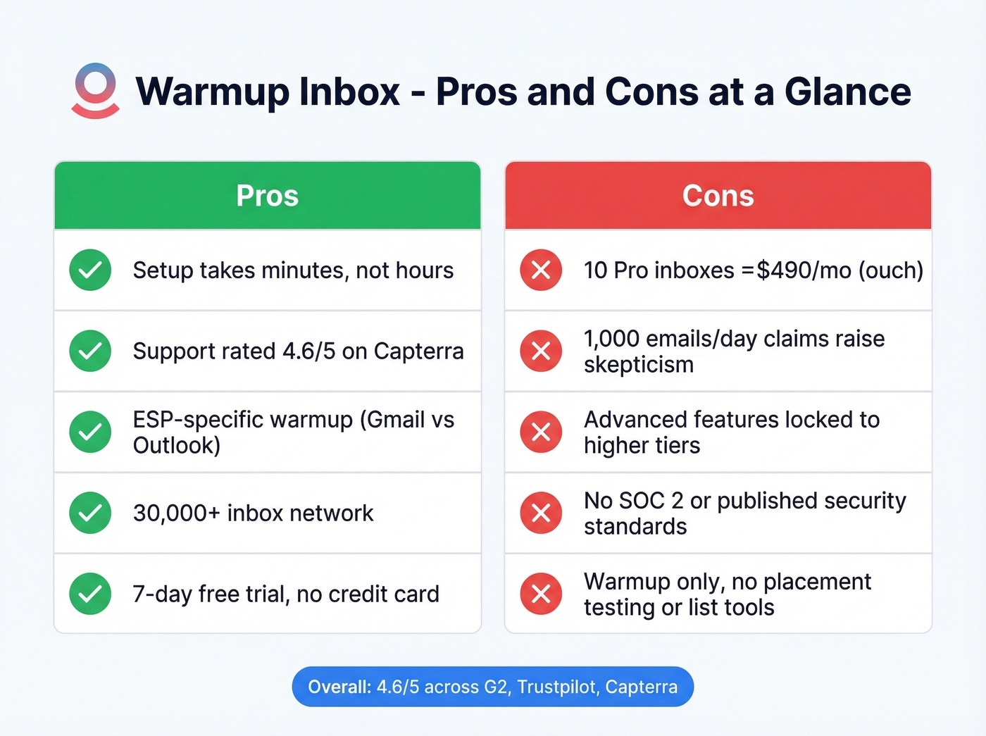 Warmup Inbox pros and cons visual scorecard