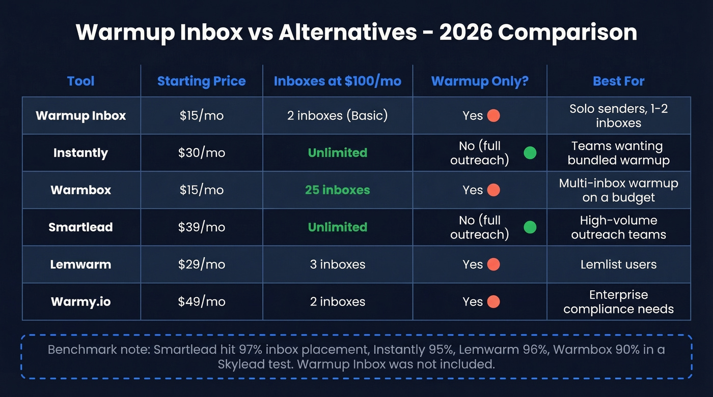 Warmup Inbox vs alternatives pricing and feature comparison
