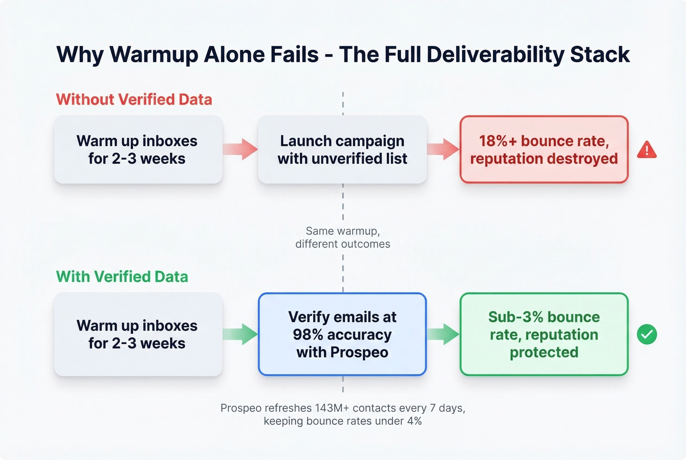 Warmup plus verified data deliverability workflow diagram