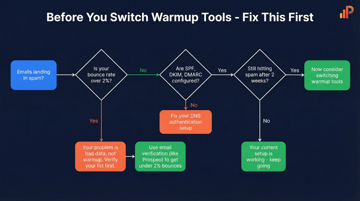 Decision flow for fixing deliverability before switching warmup tools