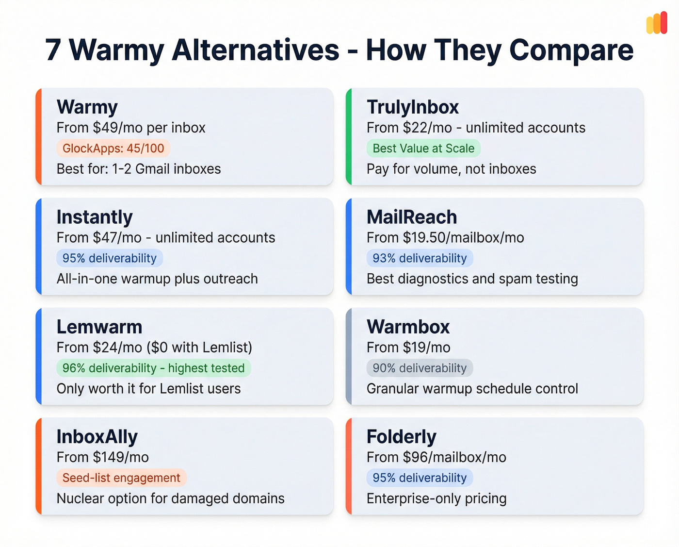 Side-by-side comparison of all 7 Warmy alternatives