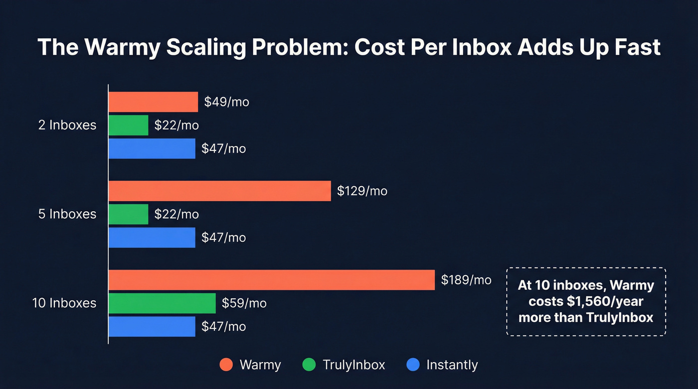 Warmy scaling cost breakdown across inbox tiers