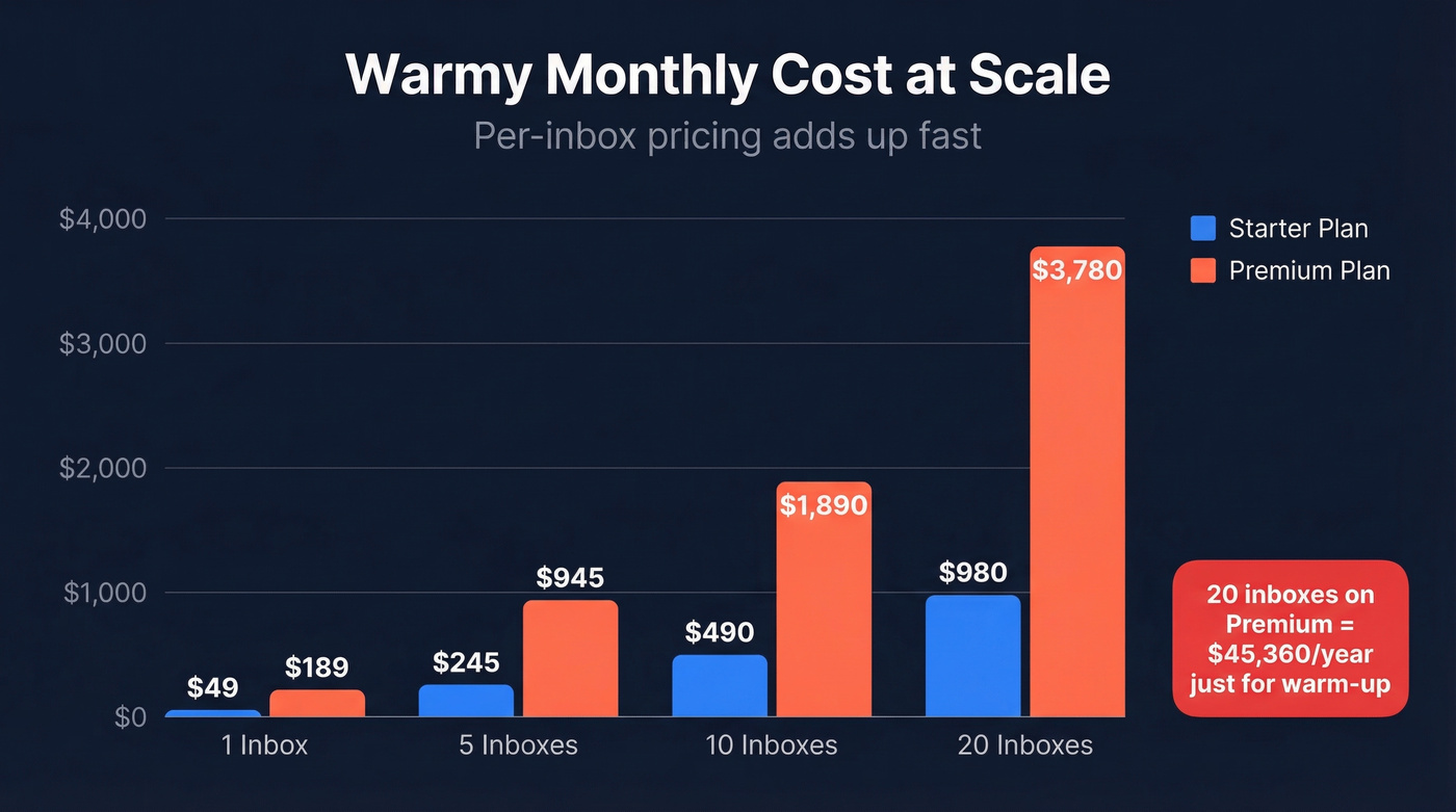 Warmy scaling costs per inbox count visualization