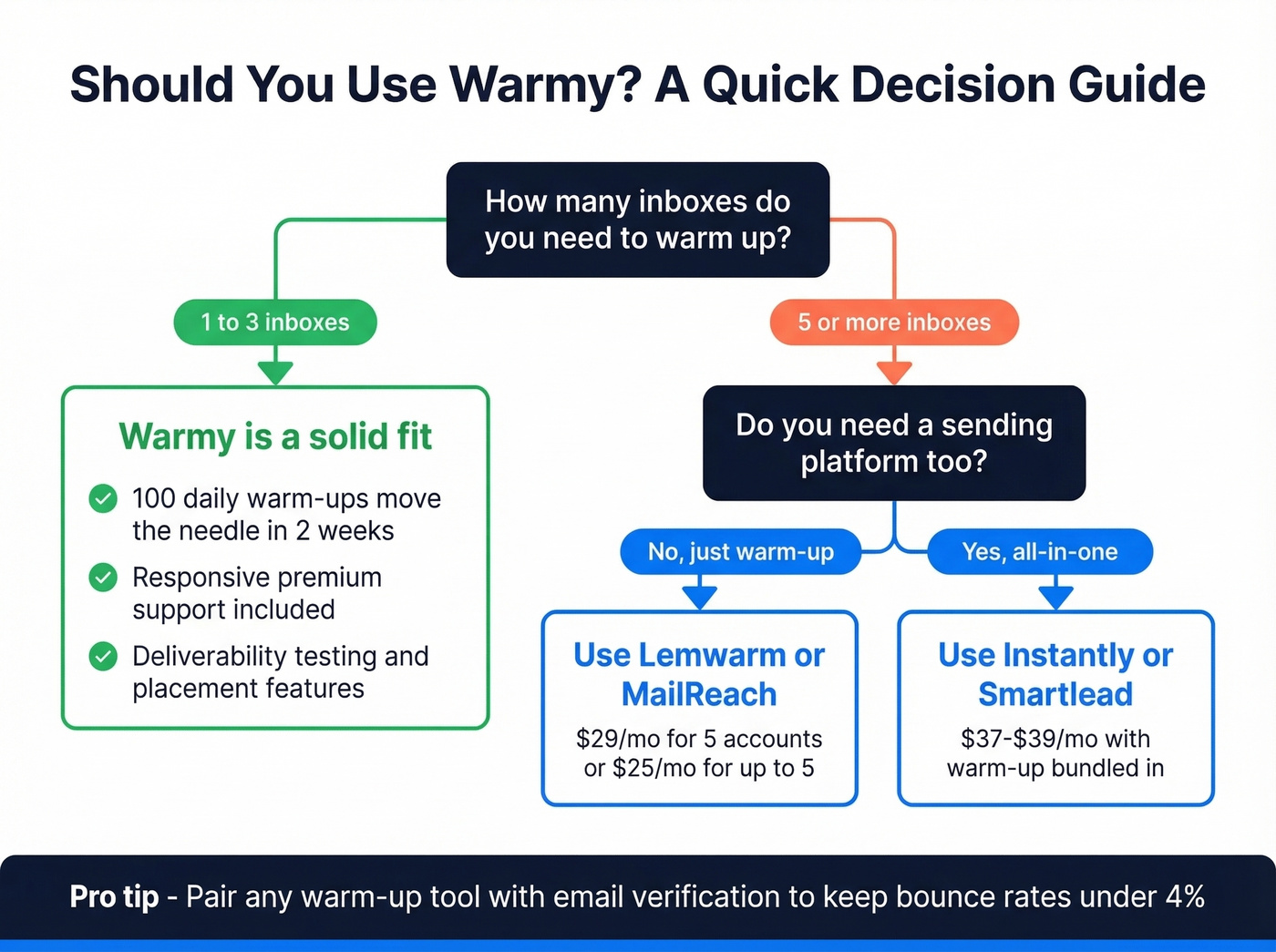 Decision guide for who should use Warmy