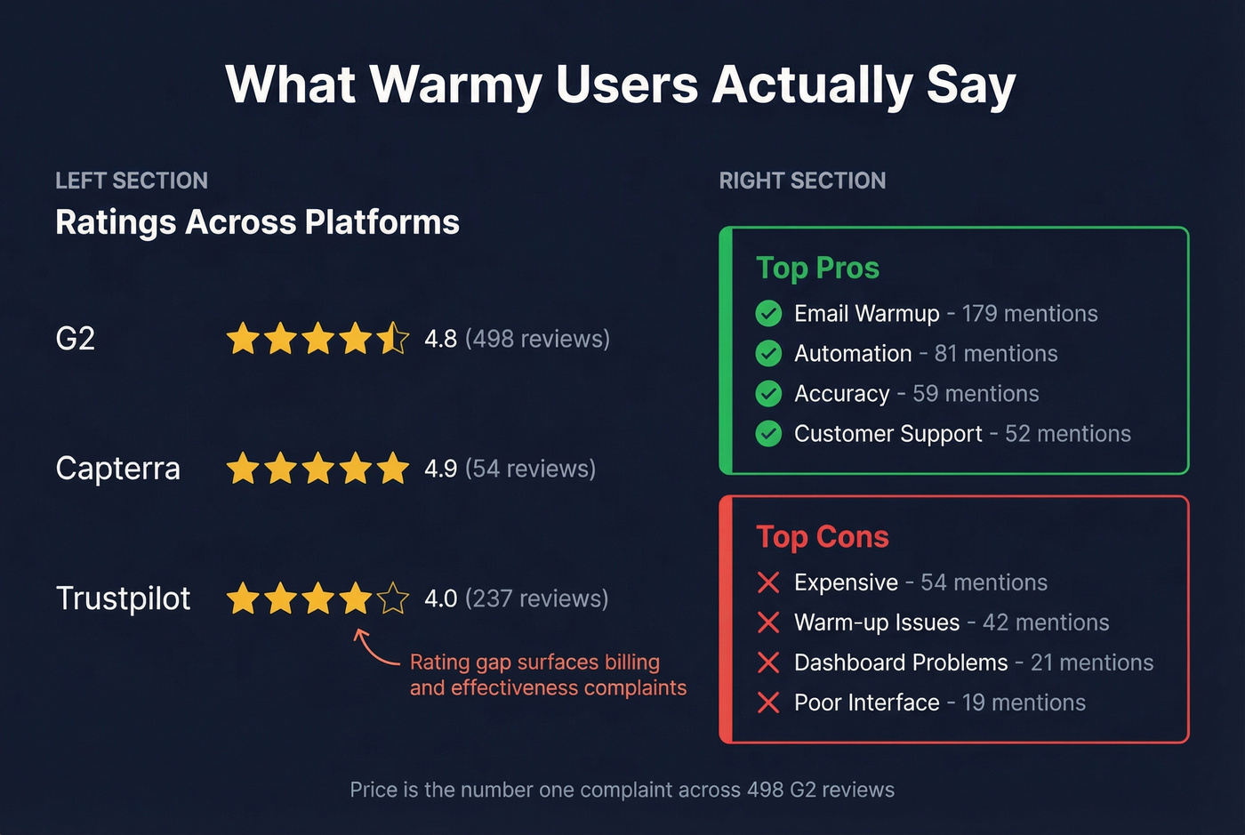 Warmy user review ratings and sentiment summary