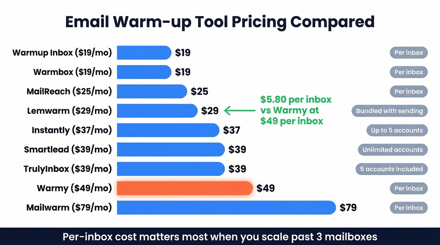 Warmy vs competitors price comparison chart