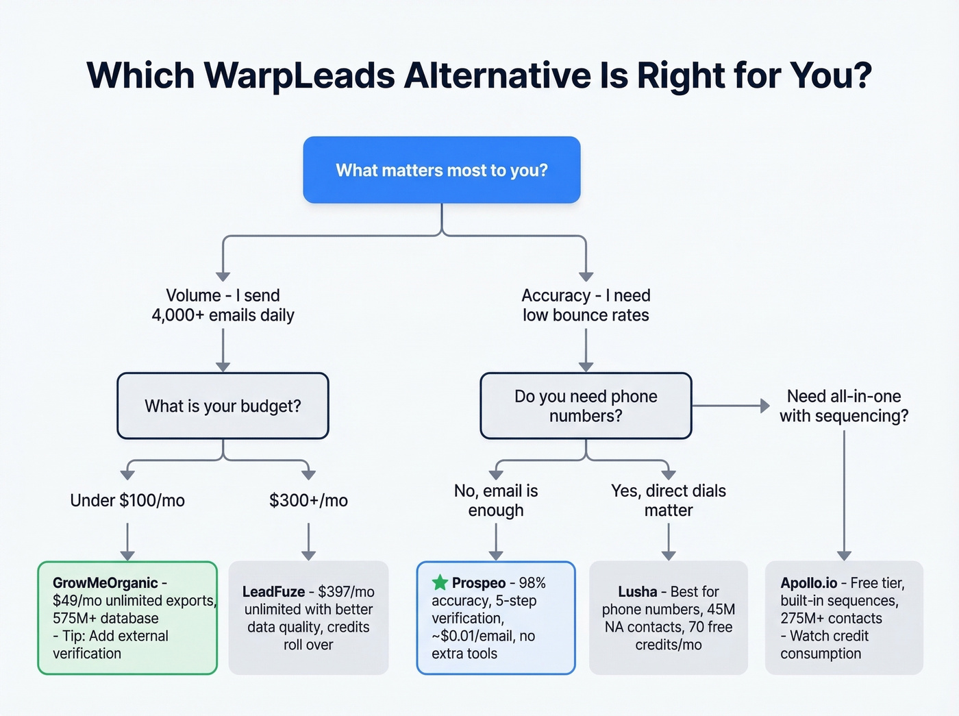 Decision tree for choosing the right WarpLeads alternative