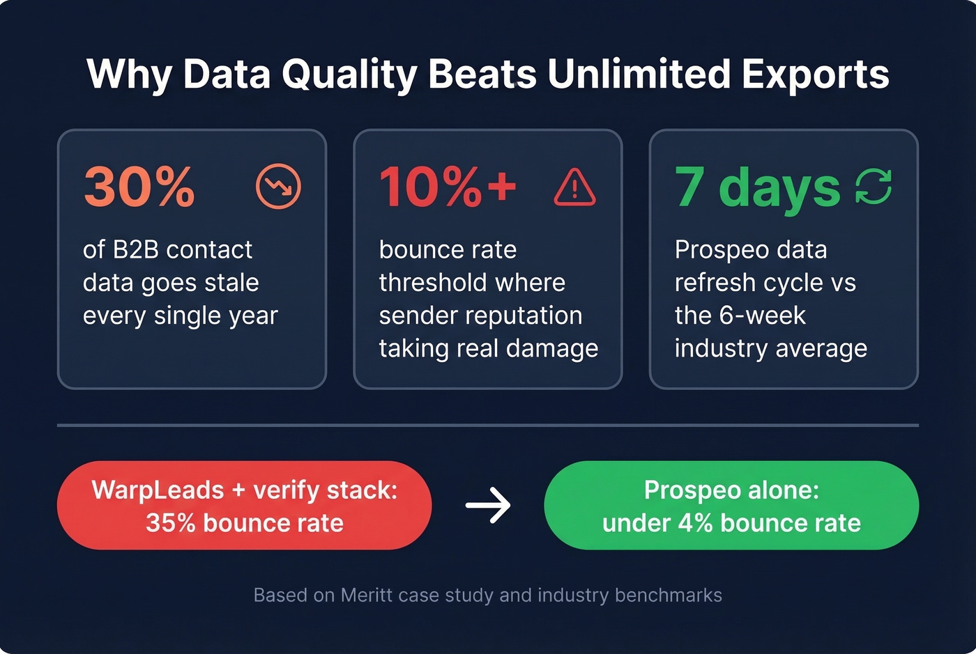 Key stats on data decay and bounce rate impact