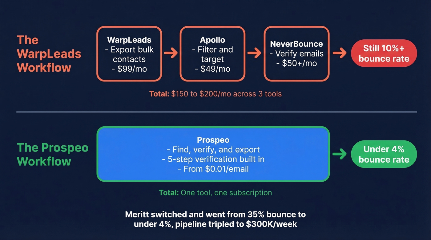 WarpLeads three-tool workflow vs Prospeo single tool flow