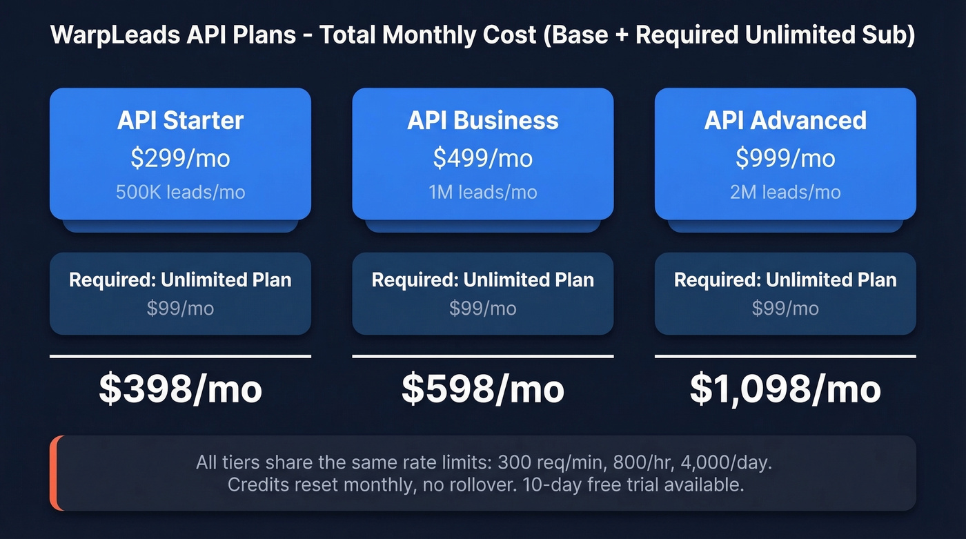 WarpLeads API total monthly cost visualization