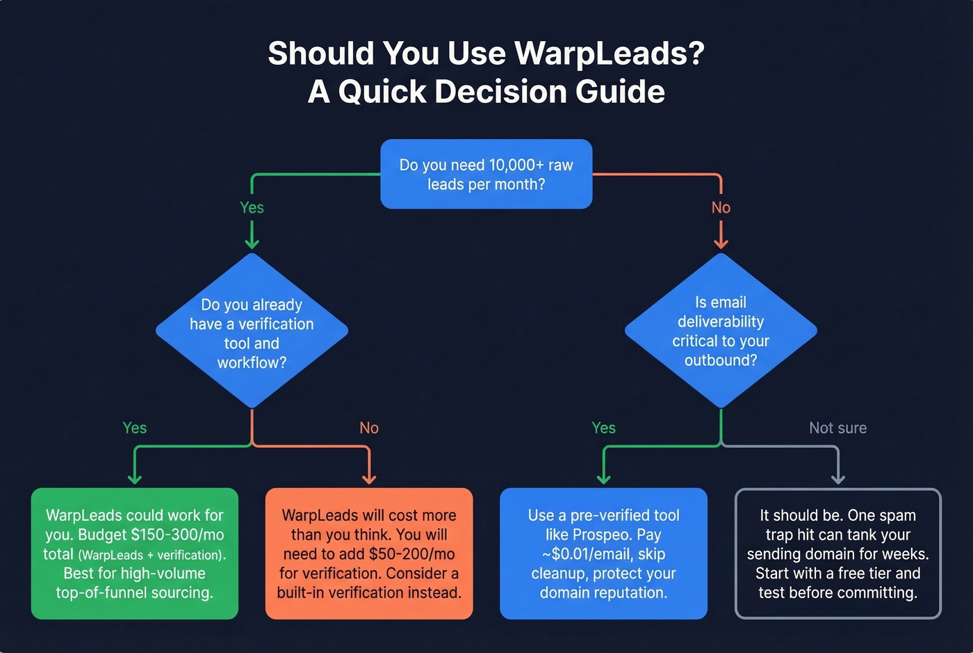 Decision flowchart for choosing WarpLeads or alternatives