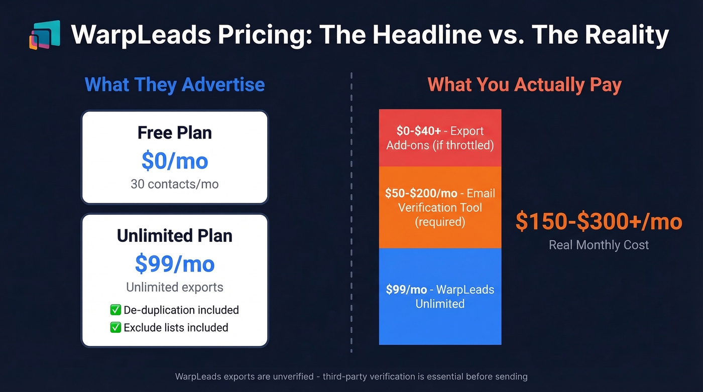 WarpLeads pricing tiers with hidden costs breakdown
