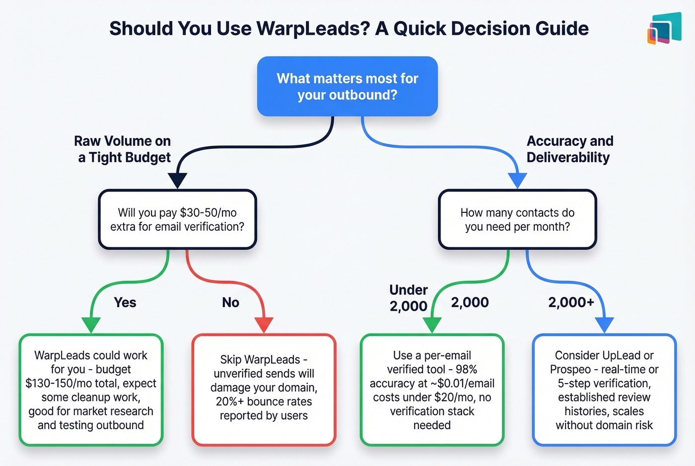 Decision tree for choosing WarpLeads or alternatives