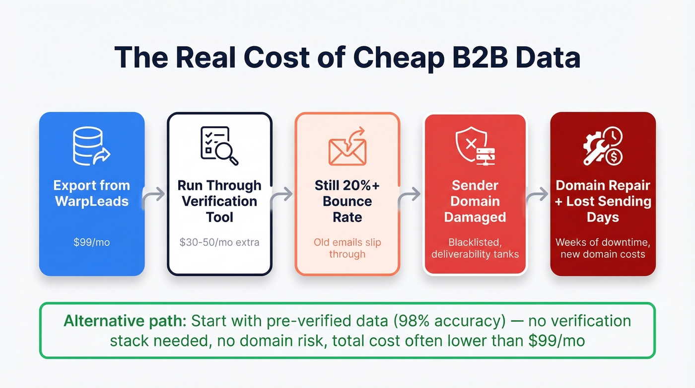 Hidden cost flow of using unverified WarpLeads data