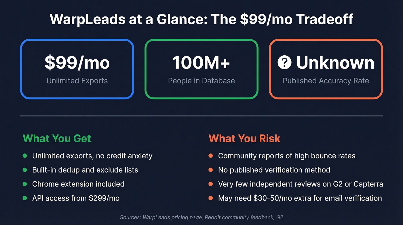 WarpLeads key stats and tradeoffs summary card