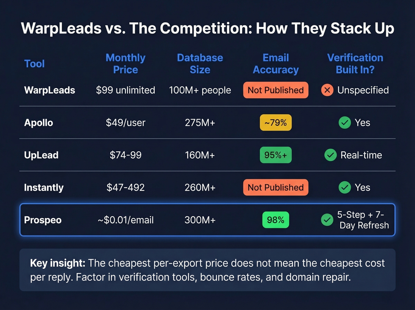 WarpLeads vs competitors comparison matrix visual