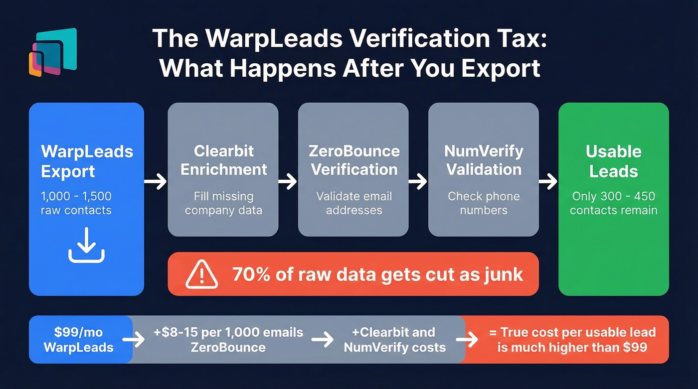 WarpLeads verification workflow showing 70% data loss