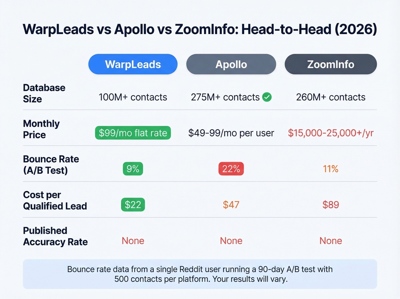 WarpLeads vs Apollo vs ZoomInfo head-to-head comparison