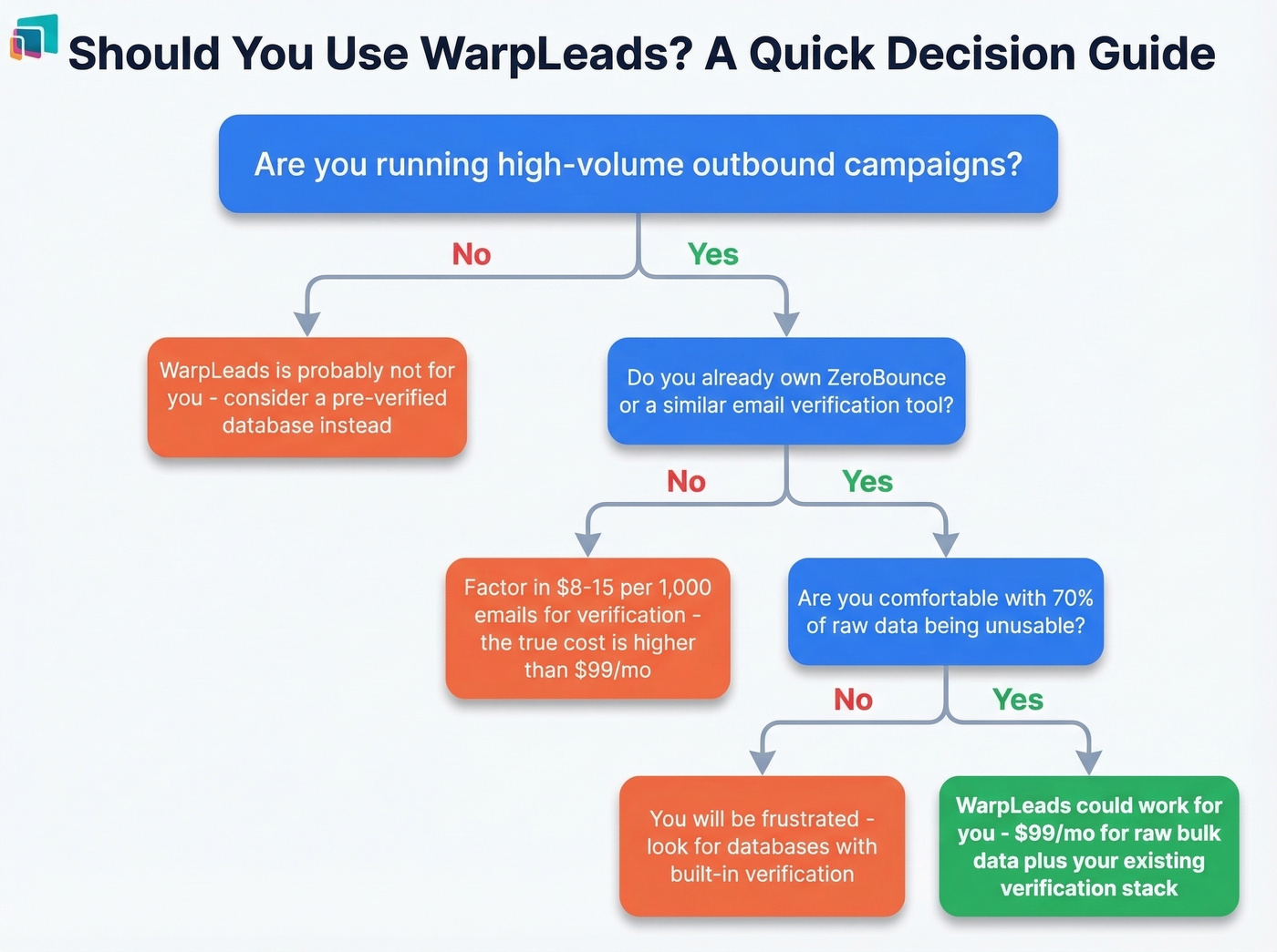 Decision tree for who should and should not use WarpLeads