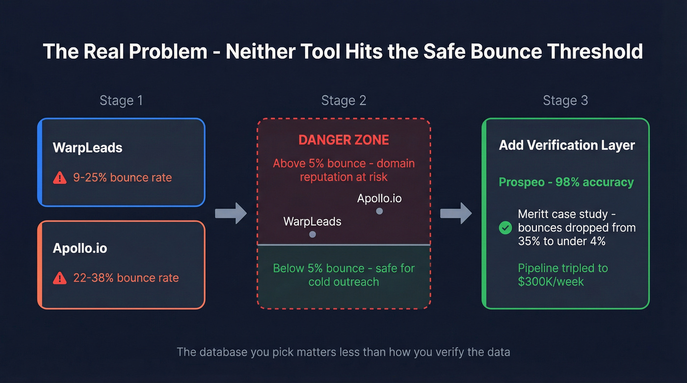Why verification matters more than database choice
